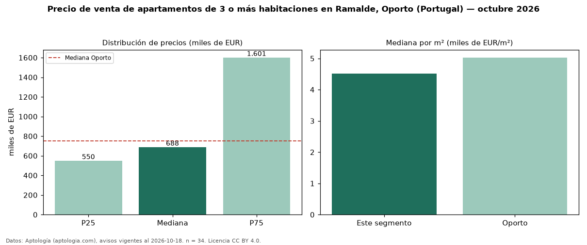 Precio de venta de apartamentos de 3 o más habitaciones en Ramalde, Oporto (Portugal) — octubre 2026