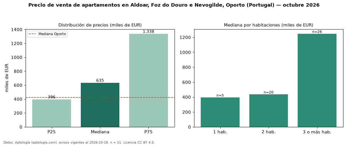 Precio de venta de apartamentos en Aldoar, Foz do Douro e Nevogilde, Oporto (Portugal) — octubre 2026