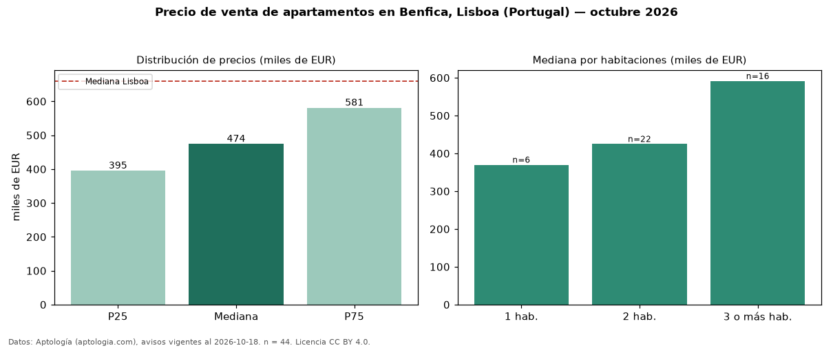 Precio de venta de apartamentos en Benfica, Lisboa (Portugal) — octubre 2026