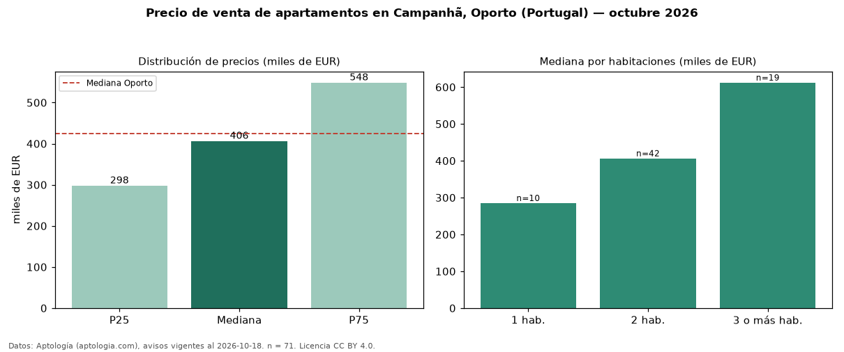 Precio de venta de apartamentos en Campanhã, Oporto (Portugal) — octubre 2026