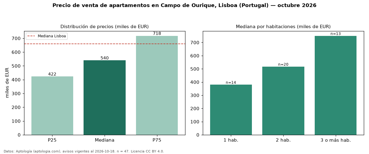 Precio de venta de apartamentos en Campo de Ourique, Lisboa (Portugal) — octubre 2026