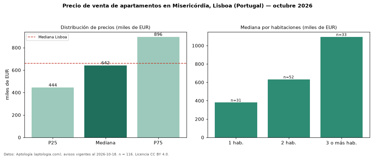 Precio de venta de apartamentos en Misericórdia, Lisboa (Portugal) — octubre 2026