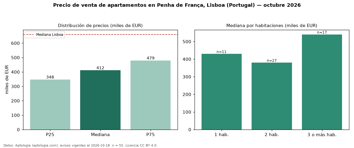 Precio de venta de apartamentos en Penha de França, Lisboa (Portugal) — octubre 2026