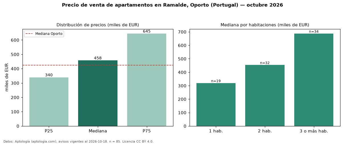Precio de venta de apartamentos en Ramalde, Oporto (Portugal) — octubre 2026