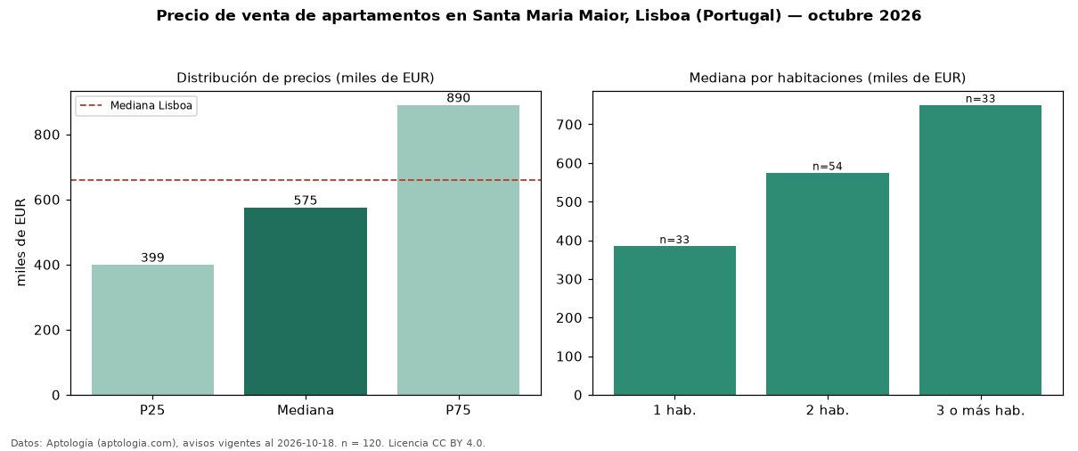 Precio de venta de apartamentos en Santa Maria Maior, Lisboa (Portugal) — octubre 2026