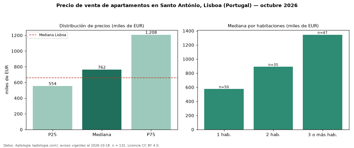 Precio de venta de apartamentos en Santo António, Lisboa (Portugal) — octubre 2026