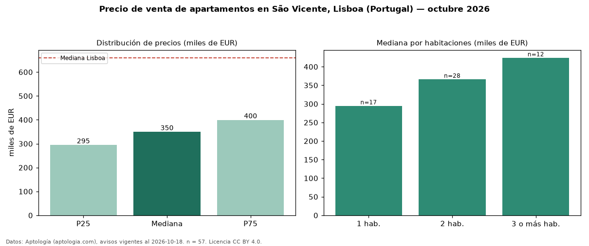 Precio de venta de apartamentos en São Vicente, Lisboa (Portugal) — octubre 2026