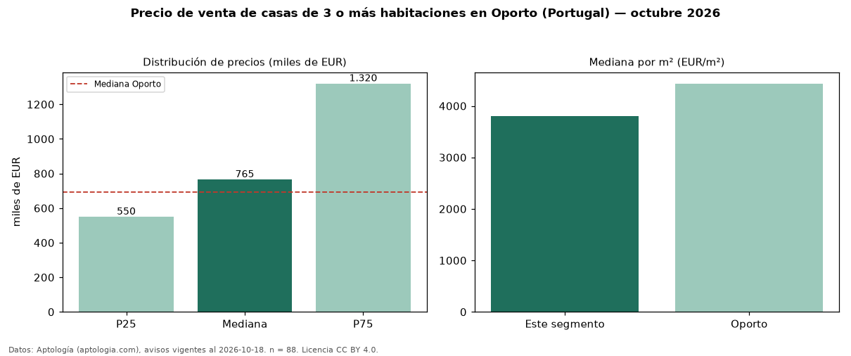 Precio de venta de casas de 3 o más habitaciones en Oporto (Portugal) — octubre 2026