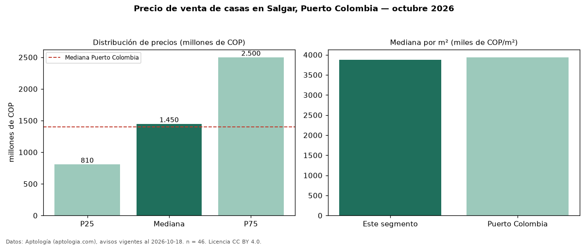 Precio de venta de casas en Salgar, Puerto Colombia — octubre 2026