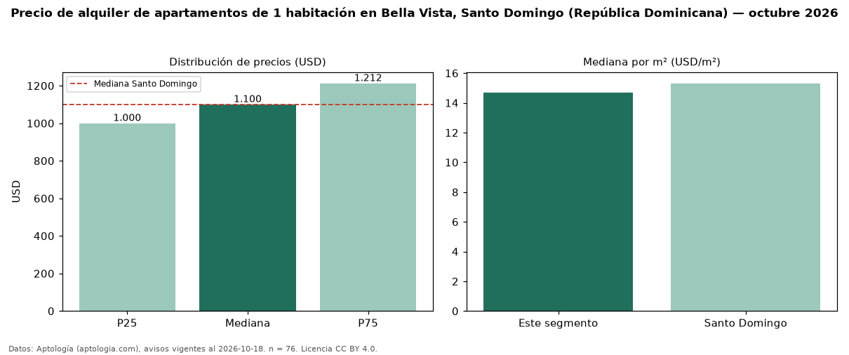 Precio de alquiler de apartamentos de 1 habitación en Bella Vista, Santo Domingo (República Dominicana) — octubre 2026
