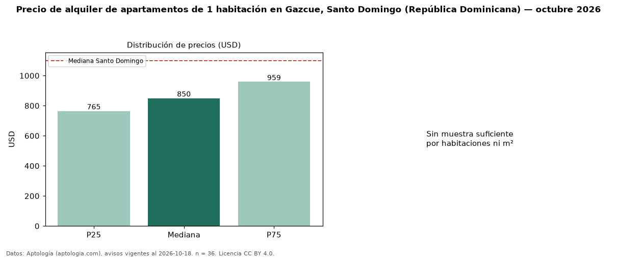 Precio de alquiler de apartamentos de 1 habitación en Gazcue, Santo Domingo (República Dominicana) — octubre 2026