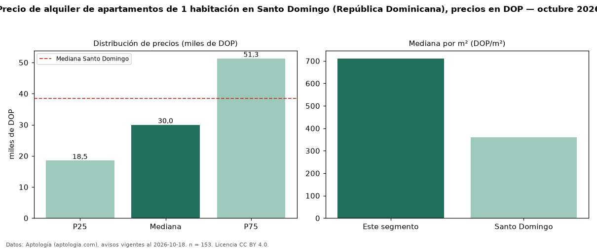 Precio de alquiler de apartamentos de 1 habitación en Santo Domingo (República Dominicana), precios en DOP — octubre 2026