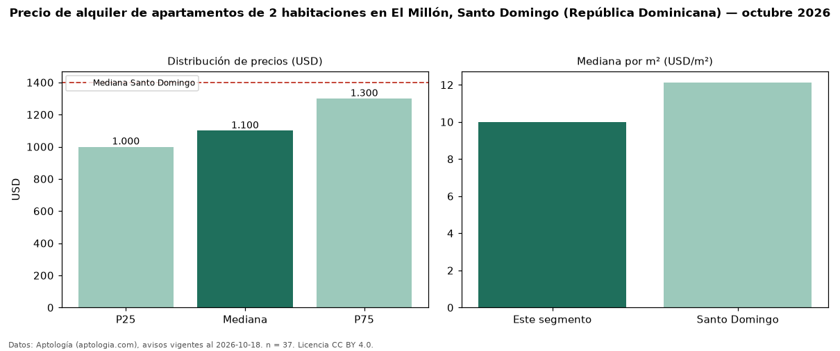 Precio de alquiler de apartamentos de 2 habitaciones en El Millón, Santo Domingo (República Dominicana) — octubre 2026