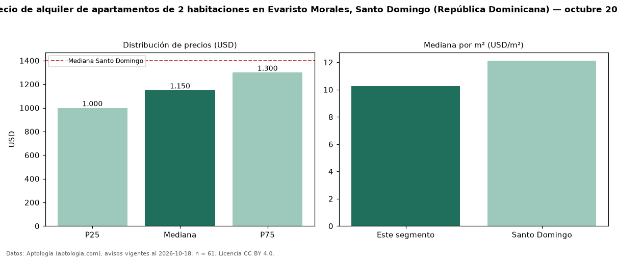 Precio de alquiler de apartamentos de 2 habitaciones en Evaristo Morales, Santo Domingo (República Dominicana) — octubre 2026