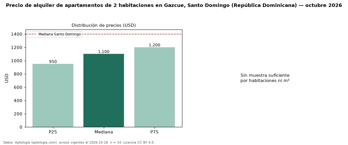 Precio de alquiler de apartamentos de 2 habitaciones en Gazcue, Santo Domingo (República Dominicana) — octubre 2026