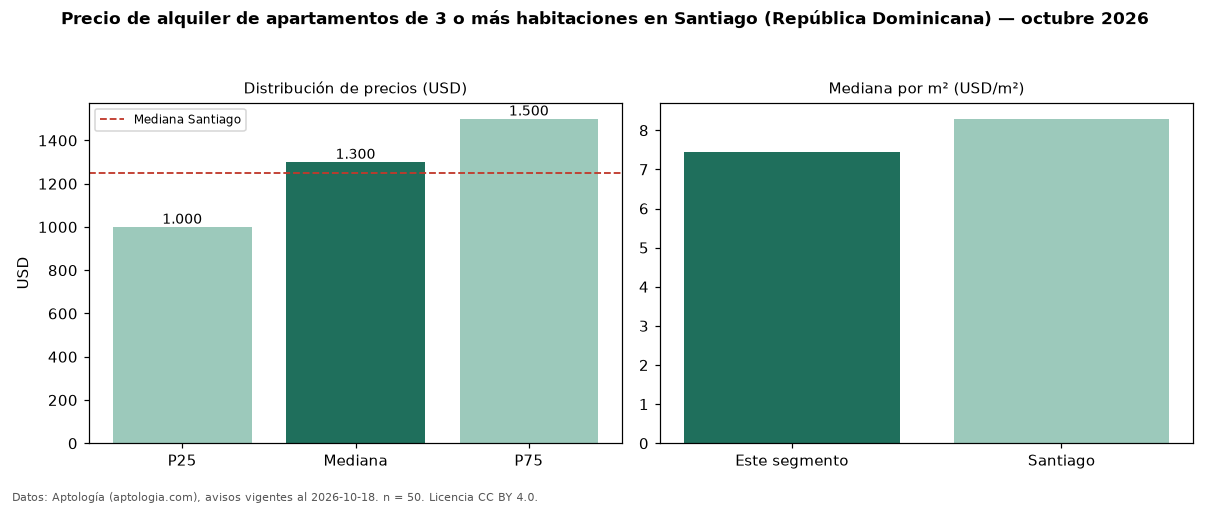 Precio de alquiler de apartamentos de 3 o más habitaciones en Santiago (República Dominicana) — octubre 2026