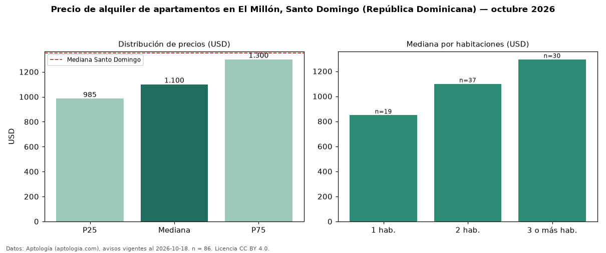 Precio de alquiler de apartamentos en El Millón, Santo Domingo (República Dominicana) — octubre 2026