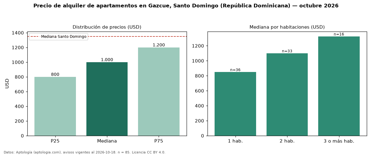 Precio de alquiler de apartamentos en Gazcue, Santo Domingo (República Dominicana) — octubre 2026