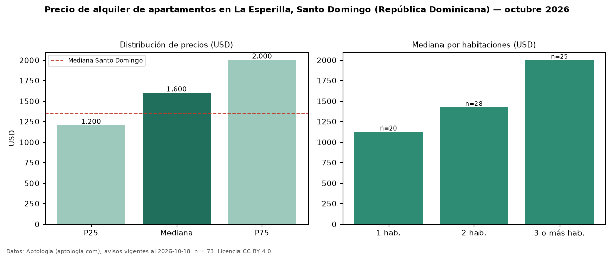 Precio de alquiler de apartamentos en La Esperilla, Santo Domingo (República Dominicana) — octubre 2026