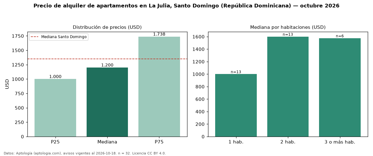 Precio de alquiler de apartamentos en La Julia, Santo Domingo (República Dominicana) — octubre 2026