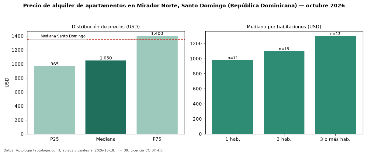 Precio de alquiler de apartamentos en Mirador Norte, Santo Domingo (República Dominicana) — octubre 2026