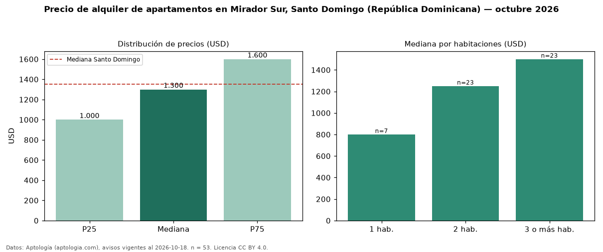 Precio de alquiler de apartamentos en Mirador Sur, Santo Domingo (República Dominicana) — octubre 2026