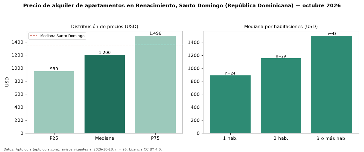 Precio de alquiler de apartamentos en Renacimiento, Santo Domingo (República Dominicana) — octubre 2026