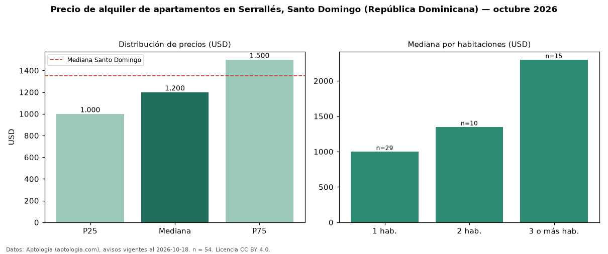 Precio de alquiler de apartamentos en Serrallés, Santo Domingo (República Dominicana) — octubre 2026