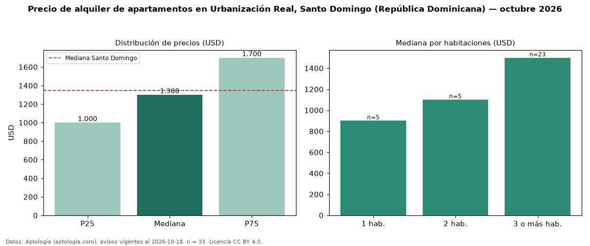 Precio de alquiler de apartamentos en Urbanización Real, Santo Domingo (República Dominicana) — octubre 2026