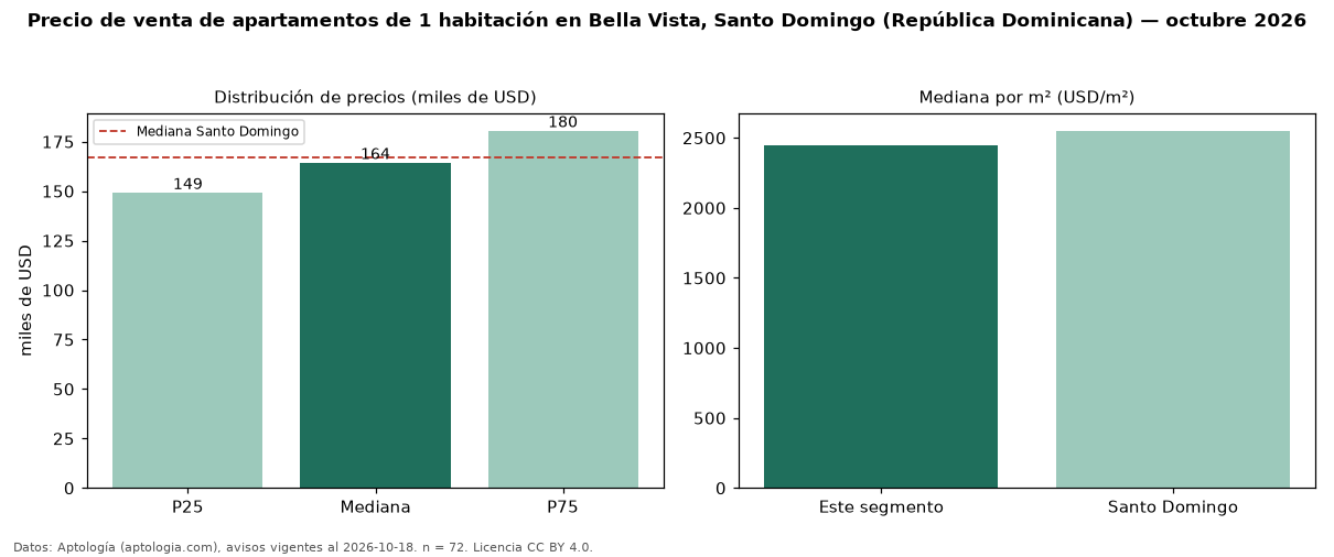 Precio de venta de apartamentos de 1 habitación en Bella Vista, Santo Domingo (República Dominicana) — octubre 2026