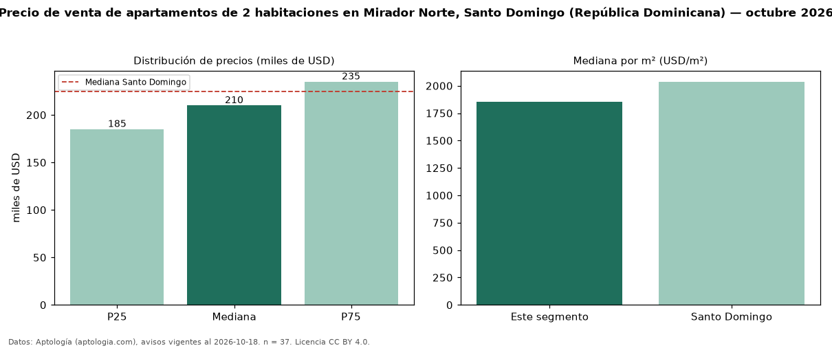 Precio de venta de apartamentos de 2 habitaciones en Mirador Norte, Santo Domingo (República Dominicana) — octubre 2026