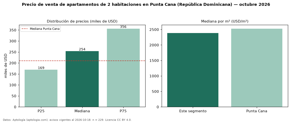 Precio de venta de apartamentos de 2 habitaciones en Punta Cana (República Dominicana) — octubre 2026