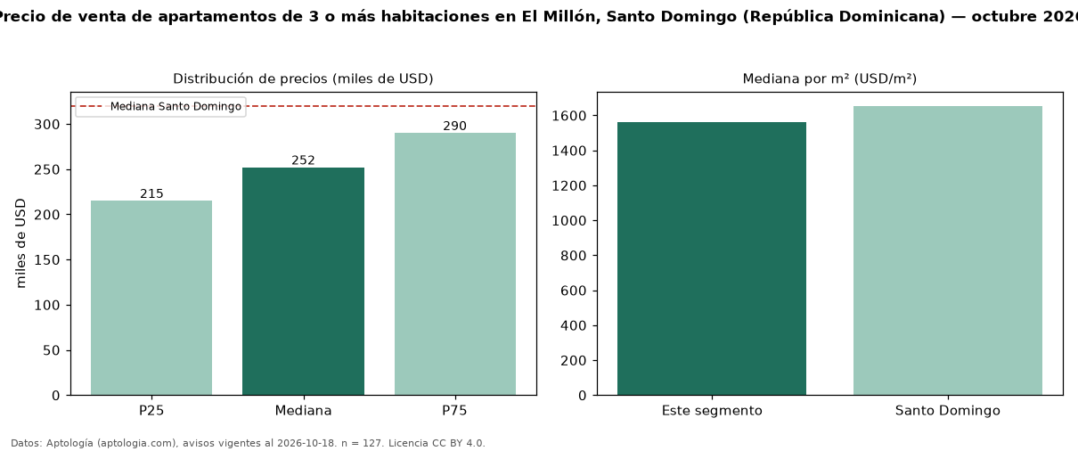 Precio de venta de apartamentos de 3 o más habitaciones en El Millón, Santo Domingo (República Dominicana) — octubre 2026