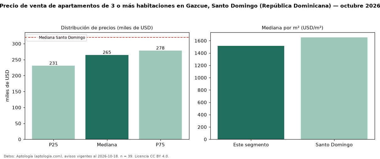 Precio de venta de apartamentos de 3 o más habitaciones en Gazcue, Santo Domingo (República Dominicana) — octubre 2026