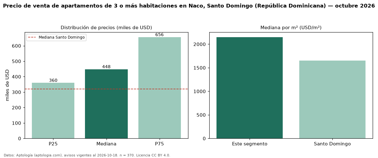 Precio de venta de apartamentos de 3 o más habitaciones en Naco, Santo Domingo (República Dominicana) — octubre 2026
