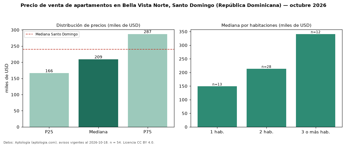 Precio de venta de apartamentos en Bella Vista Norte, Santo Domingo (República Dominicana) — octubre 2026