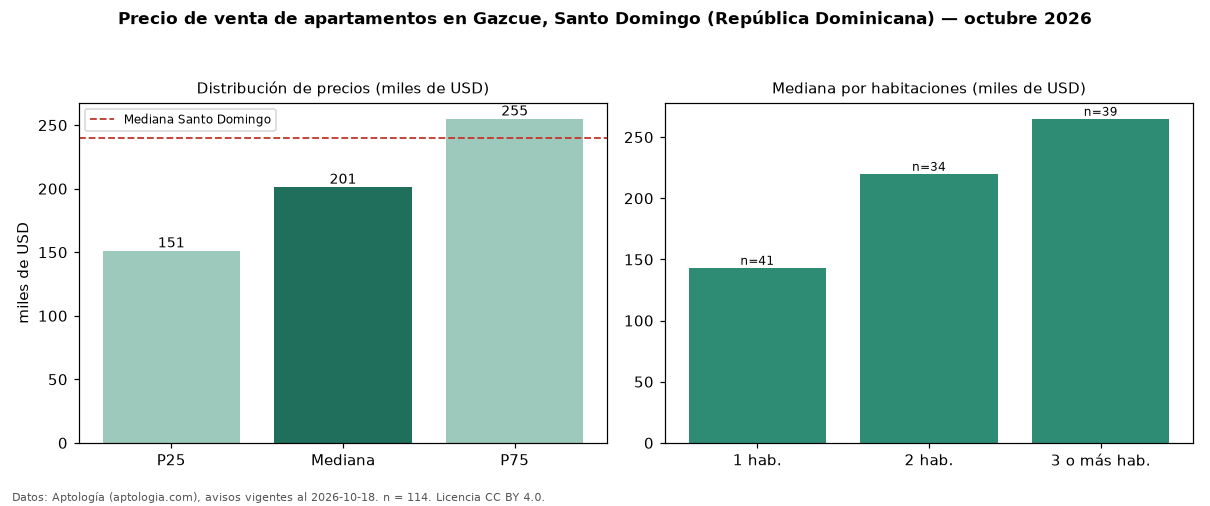 Precio de venta de apartamentos en Gazcue, Santo Domingo (República Dominicana) — octubre 2026