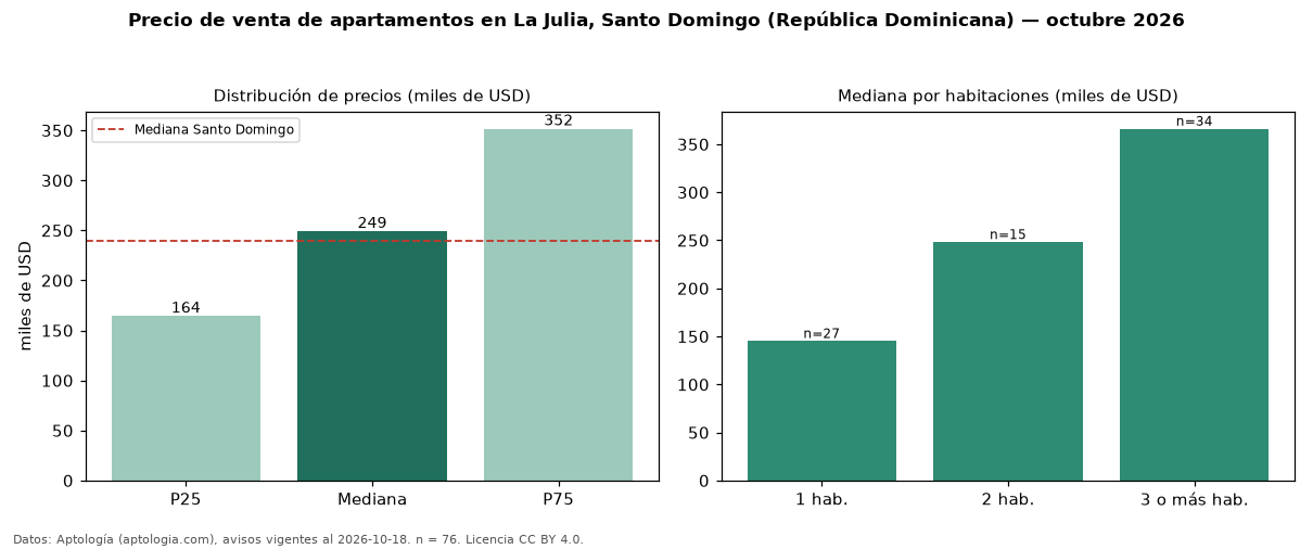 Precio de venta de apartamentos en La Julia, Santo Domingo (República Dominicana) — octubre 2026
