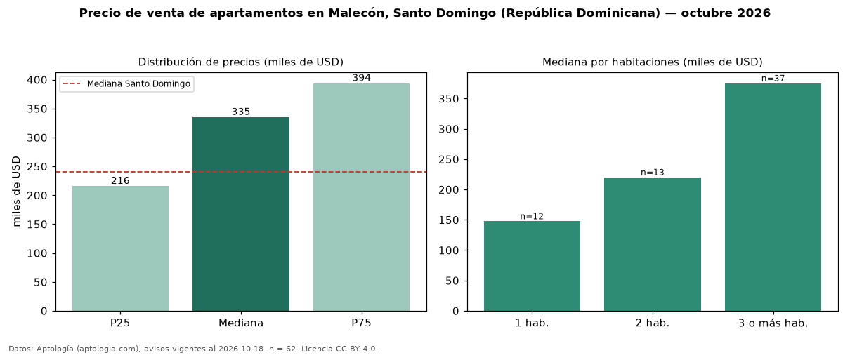 Precio de venta de apartamentos en Malecón, Santo Domingo (República Dominicana) — octubre 2026