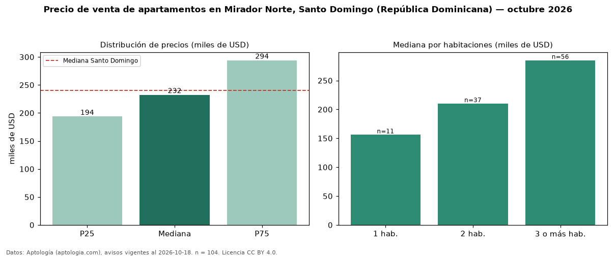 Precio de venta de apartamentos en Mirador Norte, Santo Domingo (República Dominicana) — octubre 2026
