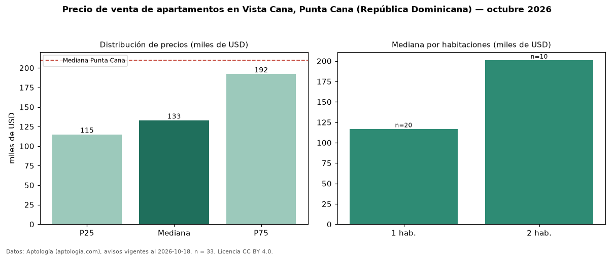 Precio de venta de apartamentos en Vista Cana, Punta Cana (República Dominicana) — octubre 2026