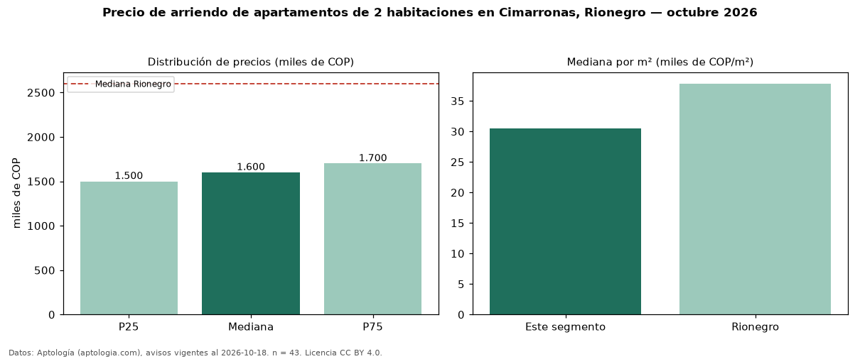 Precio de arriendo de apartamentos de 2 habitaciones en Cimarronas, Rionegro — octubre 2026