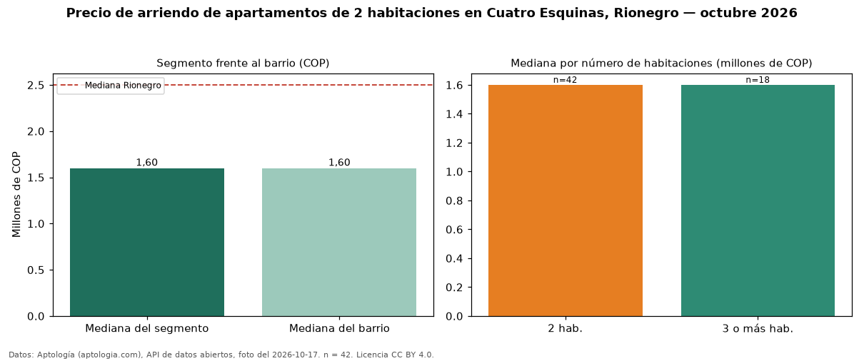 Precio de arriendo de apartamentos de 2 habitaciones en Cuatro Esquinas, Rionegro — octubre 2026