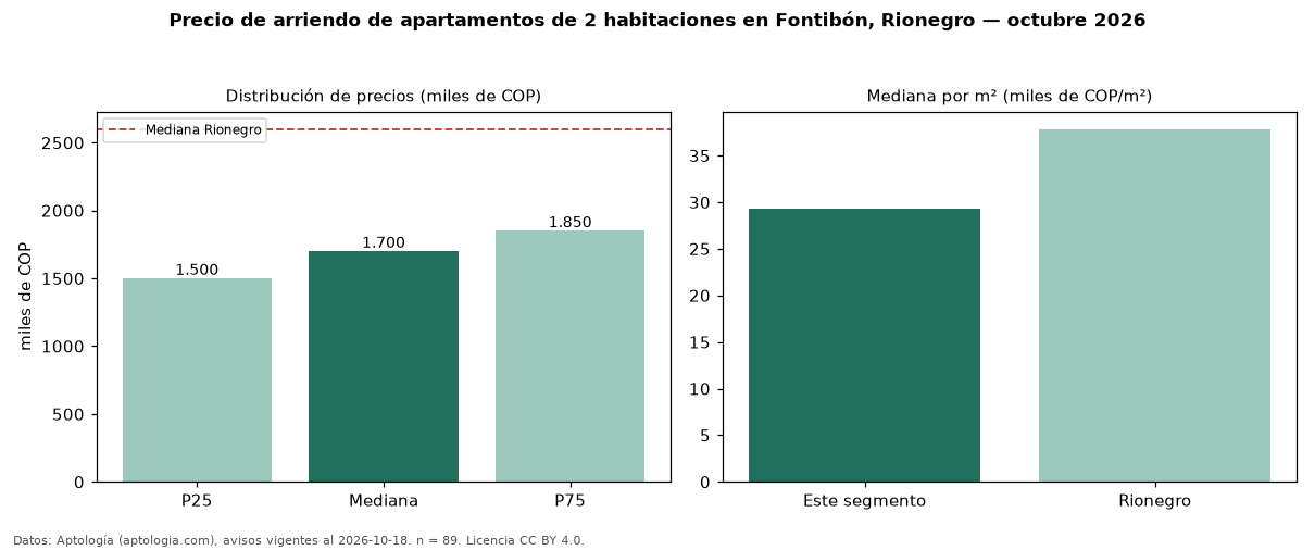 Precio de arriendo de apartamentos de 2 habitaciones en Fontibón, Rionegro — octubre 2026