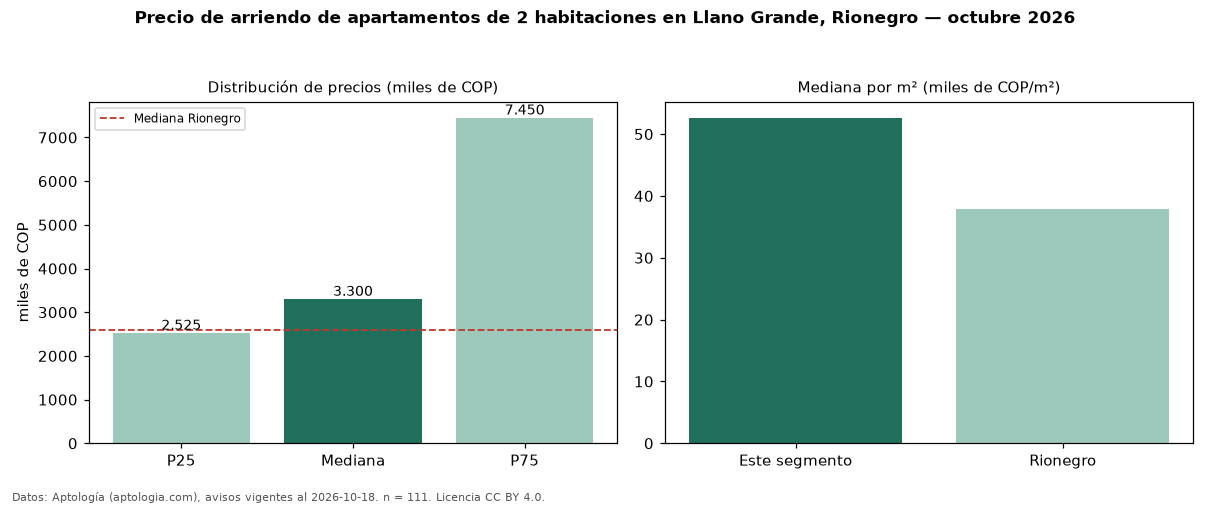 Precio de arriendo de apartamentos de 2 habitaciones en Llano Grande, Rionegro — octubre 2026