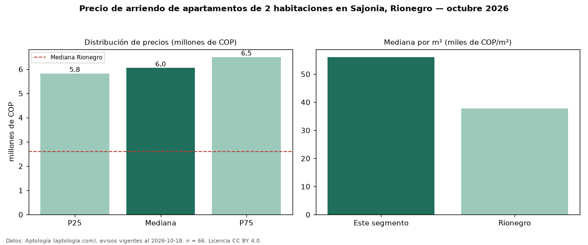 Precio de arriendo de apartamentos de 2 habitaciones en Sajonia, Rionegro — octubre 2026