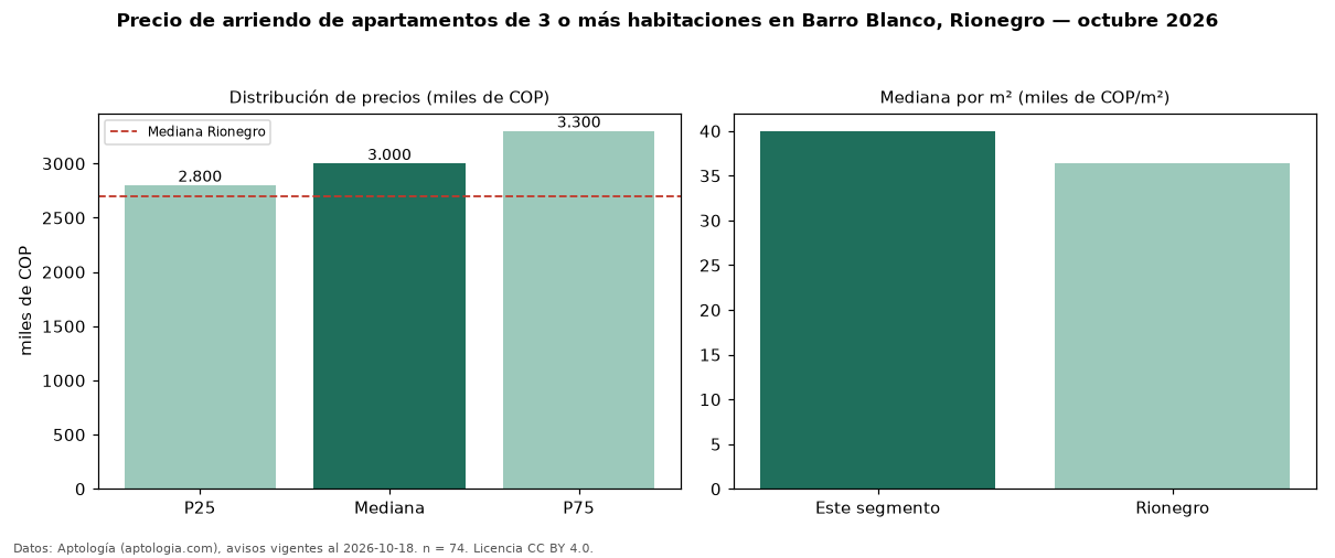 Precio de arriendo de apartamentos de 3 o más habitaciones en Barro Blanco, Rionegro — octubre 2026