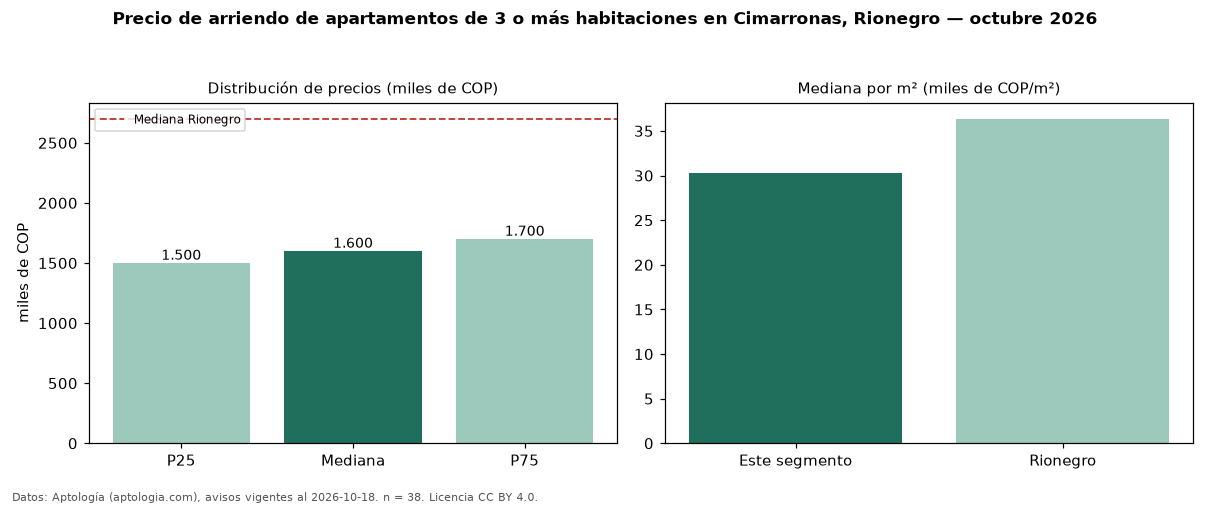 Precio de arriendo de apartamentos de 3 o más habitaciones en Cimarronas, Rionegro — octubre 2026