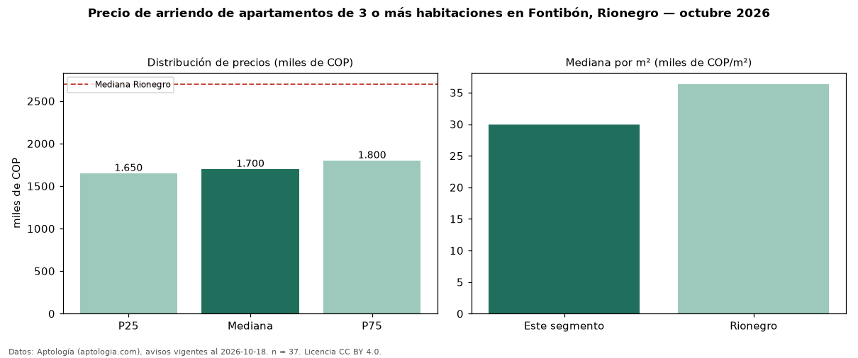 Precio de arriendo de apartamentos de 3 o más habitaciones en Fontibón, Rionegro — octubre 2026