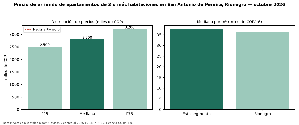 Precio de arriendo de apartamentos de 3 o más habitaciones en San Antonio de Pereira, Rionegro — octubre 2026